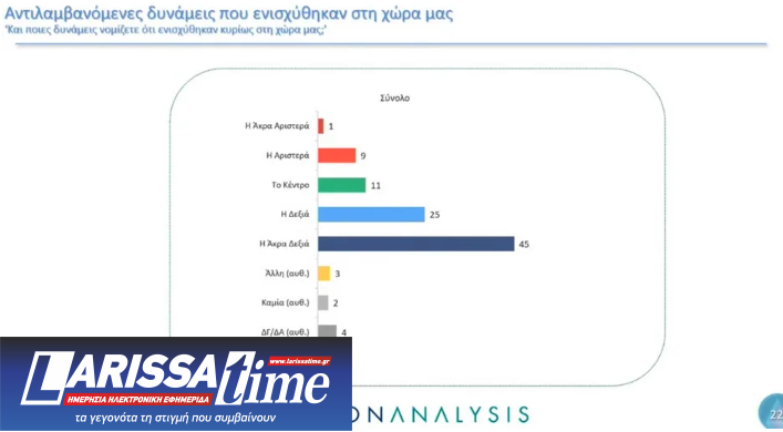 Δημοσκόπηση: Το 83% των ψηφοφόρων ΣΥΡΙΖΑ και ΠΑΣΟΚ υπέρ της σύγκλισης-3
